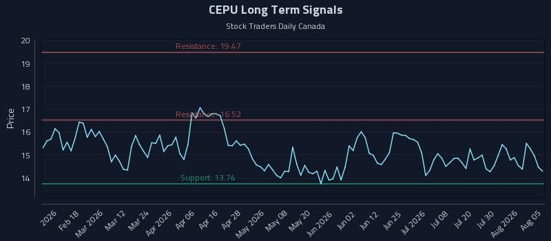 CEPU Long Term Analysis for August 5 2026