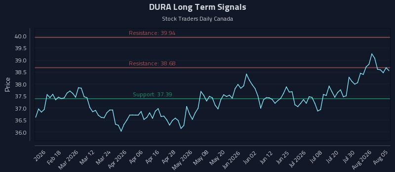DURA Long Term Analysis for August 5 2026