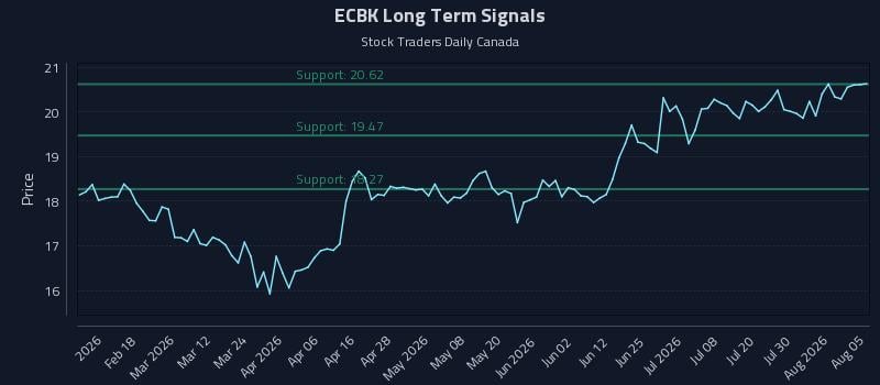 ECBK Long Term Analysis for August 5 2026