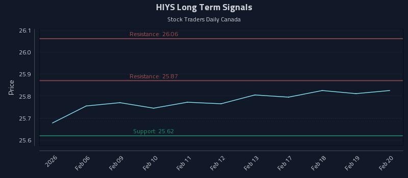 HIYS Long Term Analysis for August 5 2026