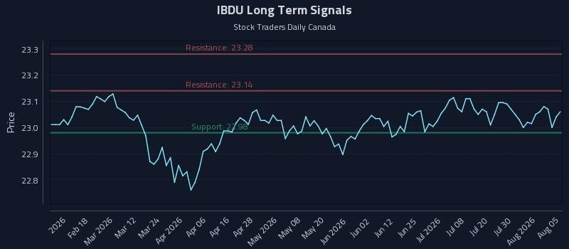 IBDU Long Term Analysis for August 5 2026