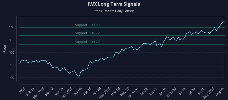 IWX Long Term Analysis for August 5 2026
