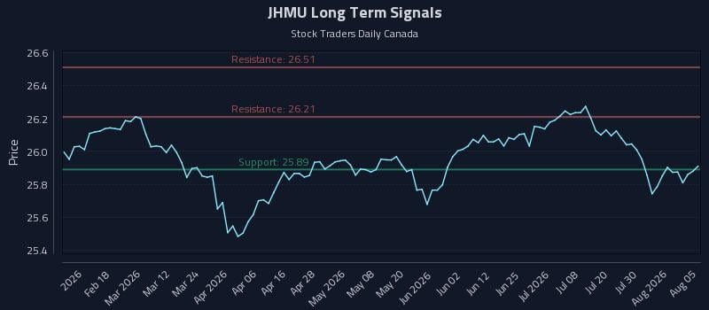 JHMU Long Term Analysis for August 5 2026 JHMU Long Term Analysis for August 5 2026