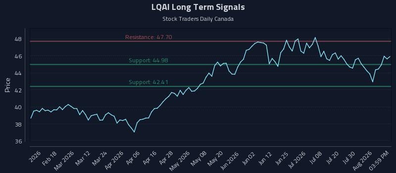 LQAI Long Term Analysis for August 5 2026