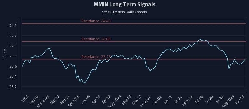 MMIN Long Term Analysis for August 5 2026