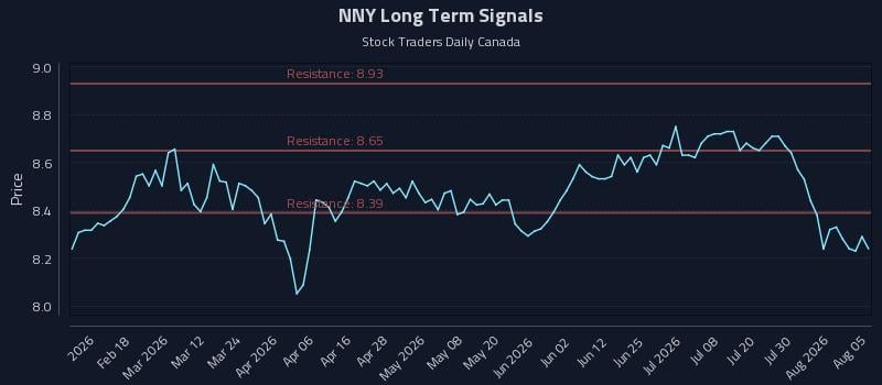 NNY Long Term Analysis for August 5 2026