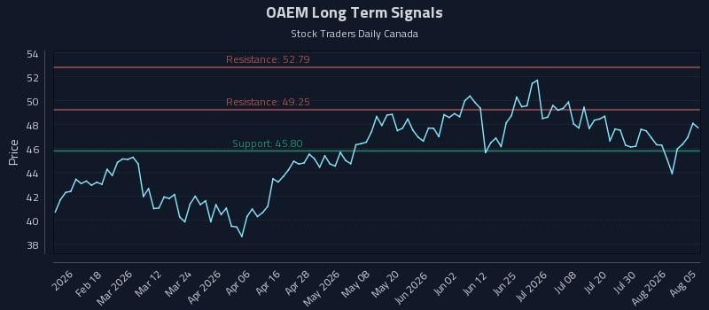 OAEM Long Term Analysis for August 5 2026