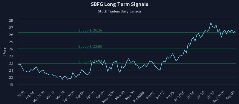 SBFG Long Term Analysis for August 5 2026 SBFG Long Term Analysis for August 5 2026