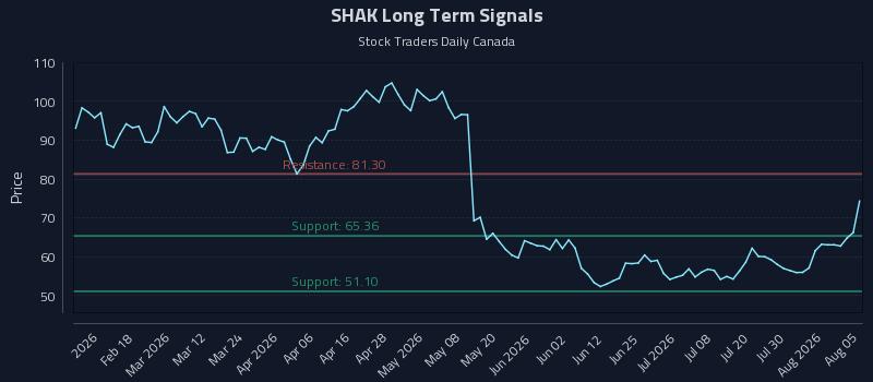 SHAK Long Term Analysis for August 5 2026