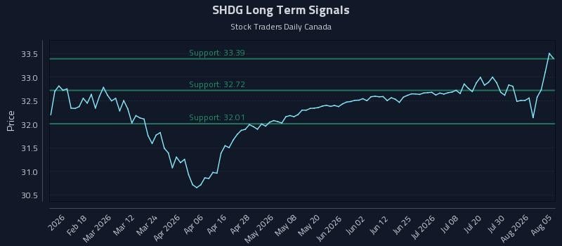 SHDG Long Term Analysis for August 5 2026