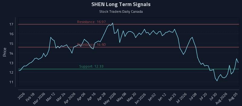 SHEN Long Term Analysis for August 5 2026