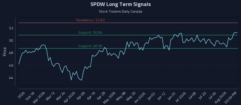 SPDW Long Term Analysis for August 5 2026 SPDW Long Term Analysis for August 5 2026