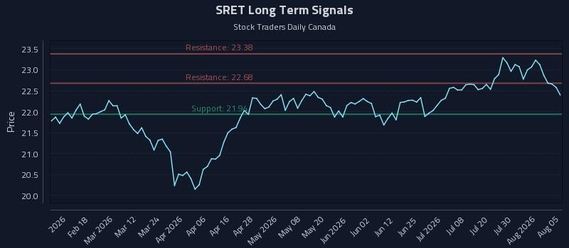 SRET Long Term Analysis for August 5 2026