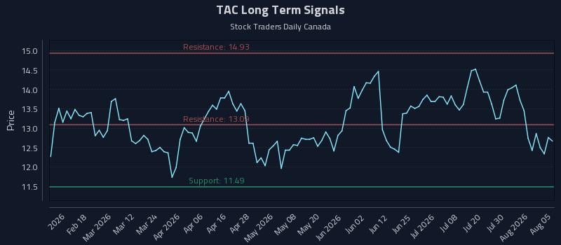 TAC Long Term Analysis for August 5 2026 TAC Long Term Analysis for August 5 2026