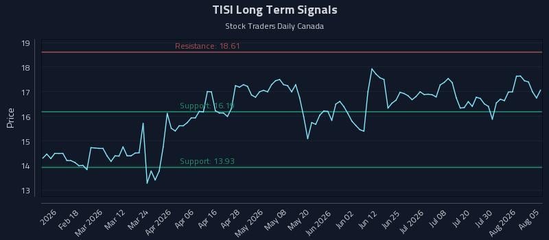 TISI Long Term Analysis for August 5 2026 TISI Long Term Analysis for August 5 2026