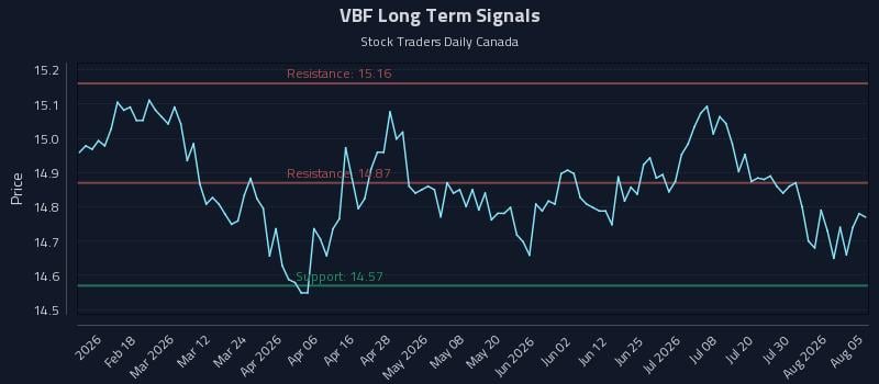 VBF Long Term Analysis for August 5 2026