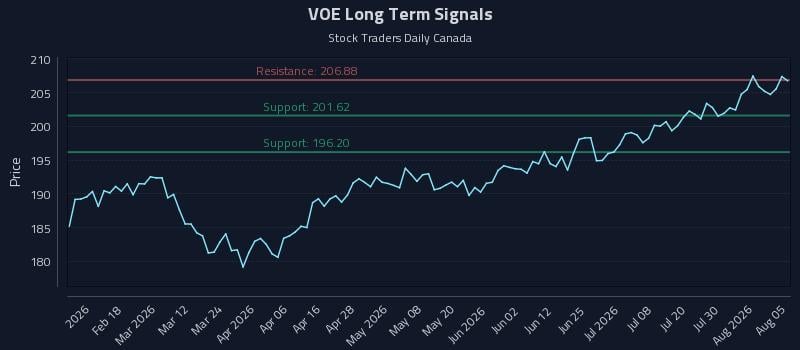 VOE Long Term Analysis for August 5 2026