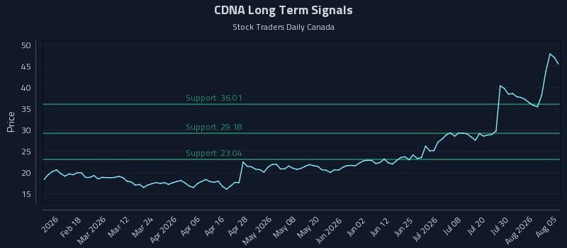 CDNA Long Term Analysis for August 5 2026 CDNA Long Term Analysis for August 5 2026