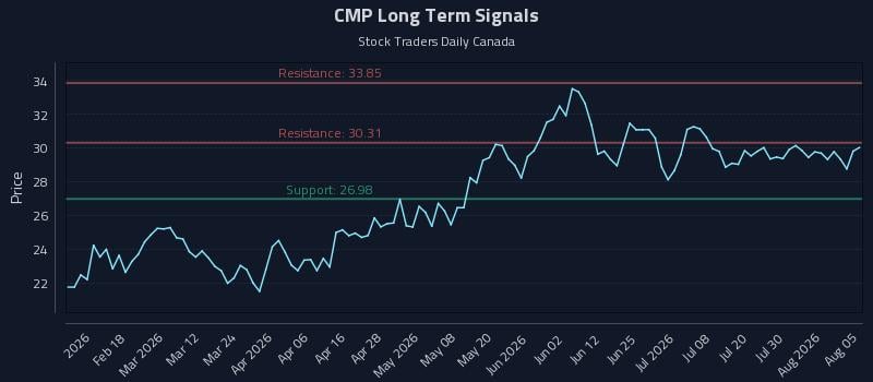 CMP
