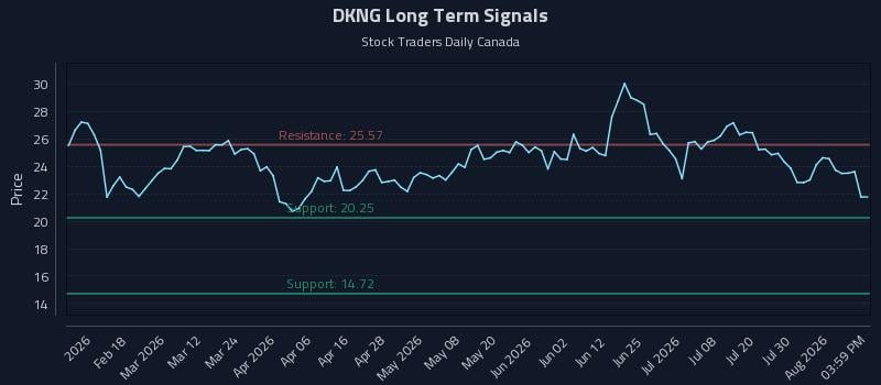 DKNG Long Term Analysis for August 5 2026 DKNG Long Term Analysis for August 5 2026