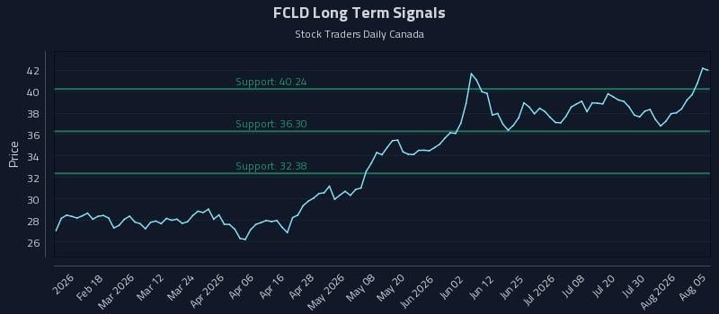 FCLD Long Term Analysis for August 5 2026 FCLD Long Term Analysis for August 5 2026