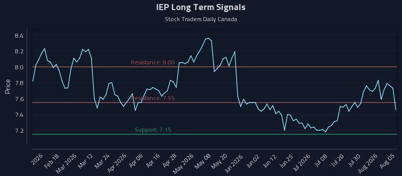 IEP Long Term Analysis for August 5 2026 IEP Long Term Analysis for August 5 2026