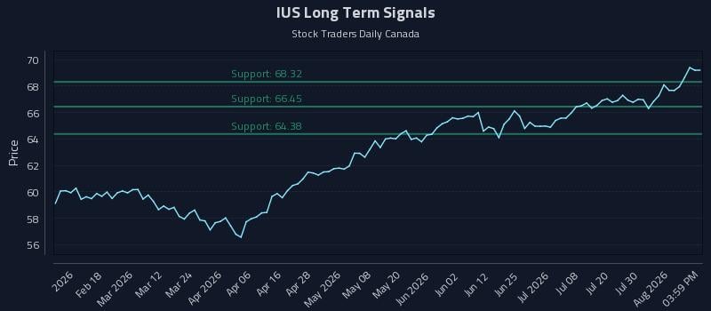 IUS Long Term Analysis for August 5 2026 IUS Long Term Analysis for August 5 2026