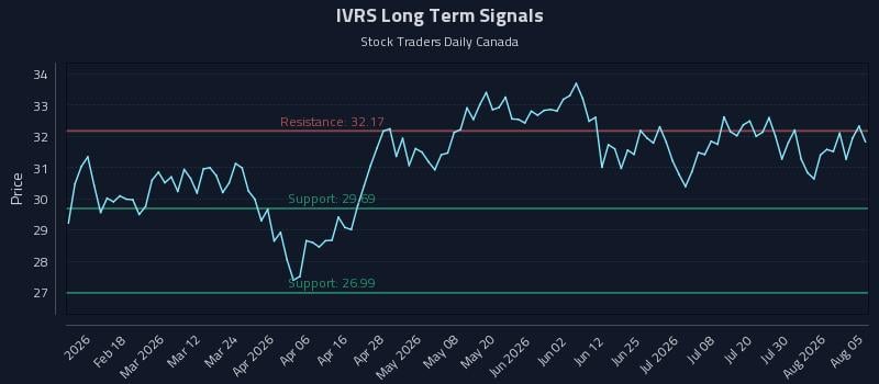 IVRS Long Term Analysis for August 5 2026 IVRS Long Term Analysis for August 5 2026