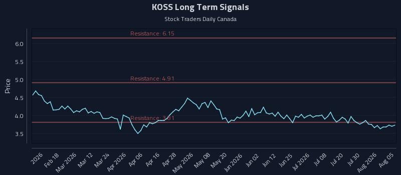 KOSS Long Term Analysis for August 5 2026 KOSS Long Term Analysis for August 5 2026