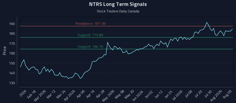 NTRS Long Term Analysis for August 5 2026 NTRS Long Term Analysis for August 5 2026