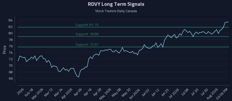 RDVY Long Term Analysis for August 5 2026