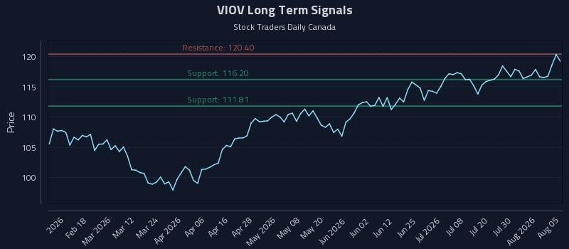 VIOV Long Term Analysis for August 5 2026 VIOV Long Term Analysis for August 5 2026