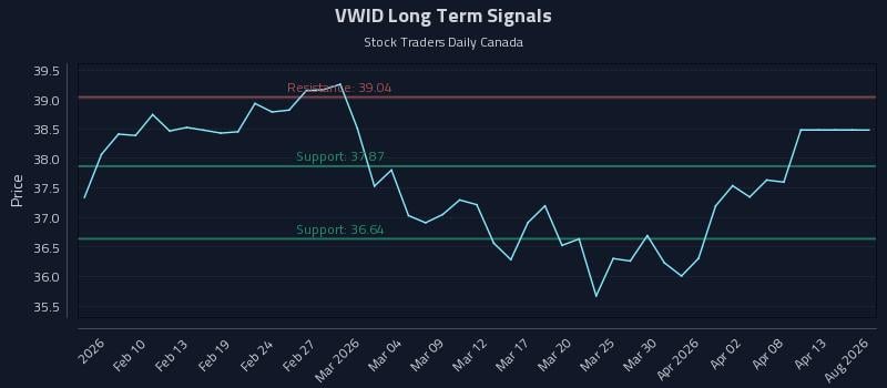 VWID Long Term Analysis for August 5 2026 VWID Long Term Analysis for August 5 2026