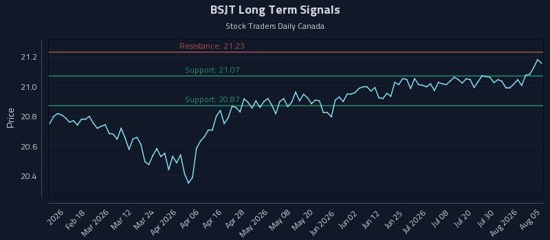 BSJT Long Term Analysis for August 5 2026 BSJT Long Term Analysis for August 5 2026