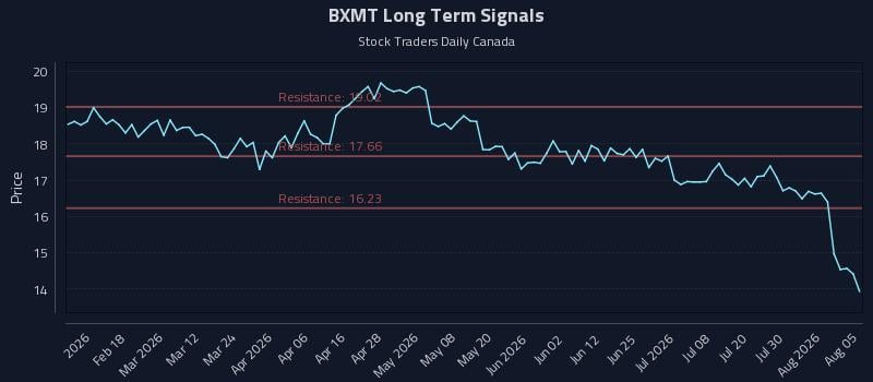 BXMT Long Term Analysis for August 5 2026
