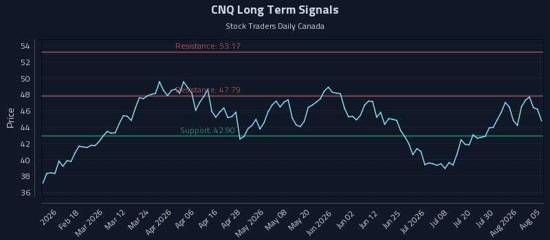 CNQ Long Term Analysis for August 5 2026