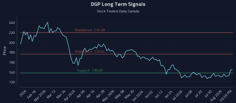 DGP Long Term Analysis for August 5 2026 DGP Long Term Analysis for August 5 2026