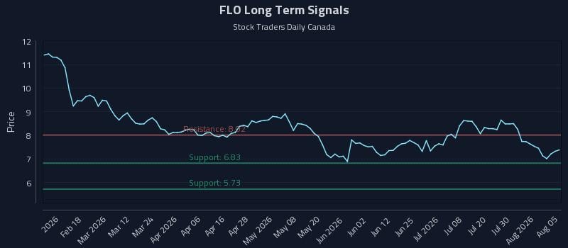 FLO Long Term Analysis for August 5 2026