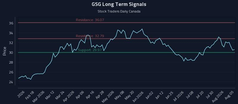 GSG Long Term Analysis for August 5 2026