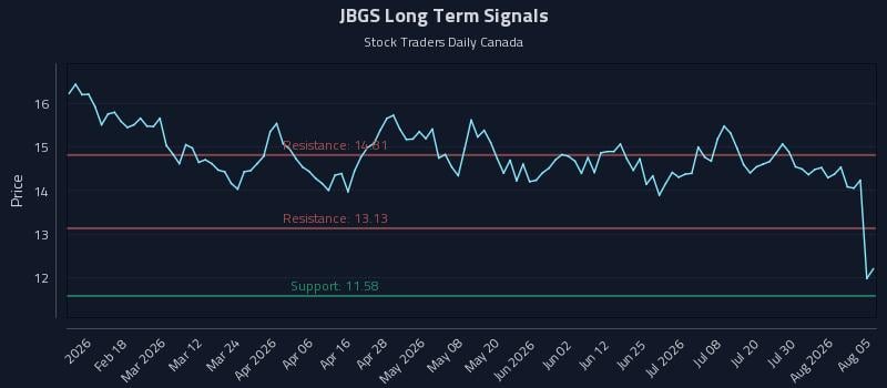 JBGS Long Term Analysis for August 5 2026