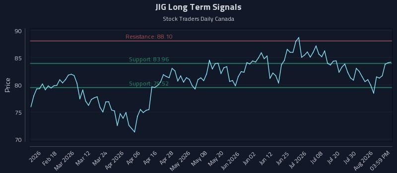 JIG Long Term Analysis for August 5 2026