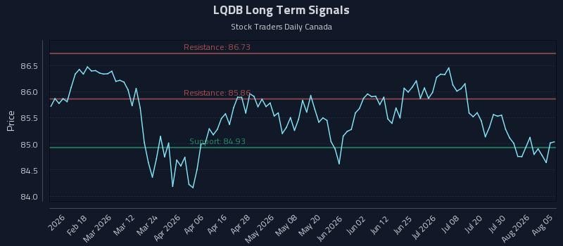 LQDB Long Term Analysis for August 5 2026 LQDB Long Term Analysis for August 5 2026