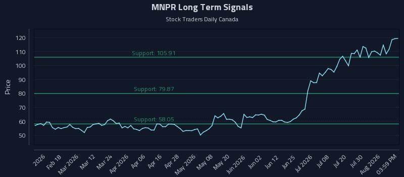 MNPR Long Term Analysis for August 5 2026 MNPR Long Term Analysis for August 5 2026