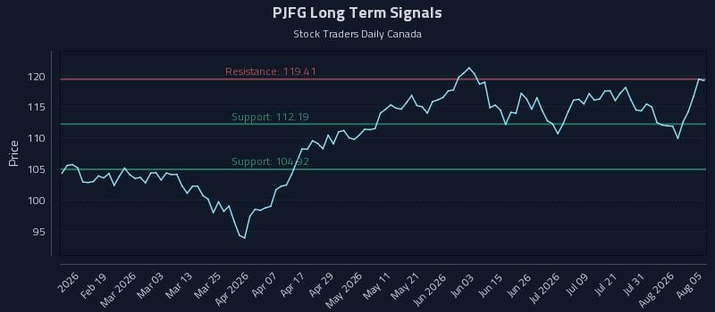 PJFG Long Term Analysis for August 6 2026 PJFG Long Term Analysis for August 6 2026