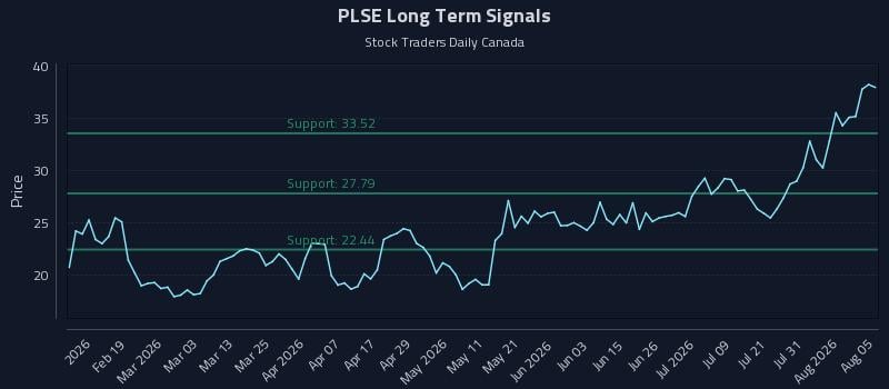 PLSE Long Term Analysis for August 6 2026 PLSE Long Term Analysis for August 6 2026