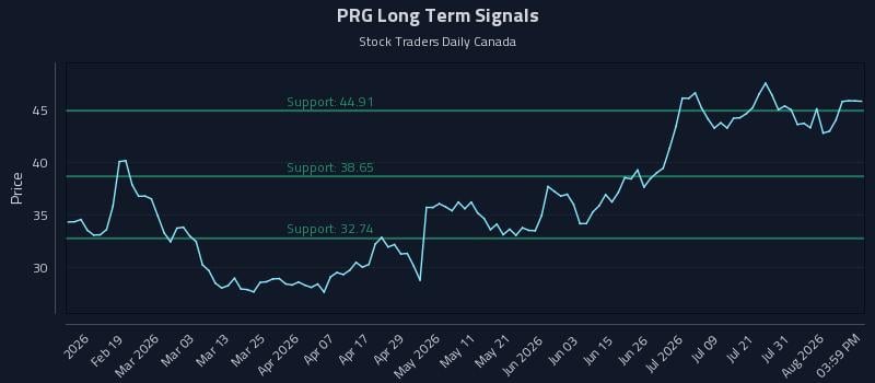 PRG Long Term Analysis for August 6 2026
