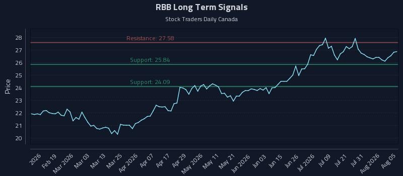 RBB Long Term Analysis for August 6 2026