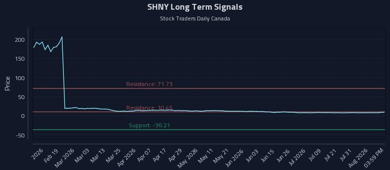 SHNY Long Term Analysis for August 6 2026 SHNY Long Term Analysis for August 6 2026