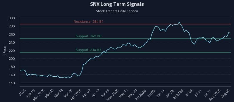 SNX Long Term Analysis for August 6 2026 SNX Long Term Analysis for August 6 2026