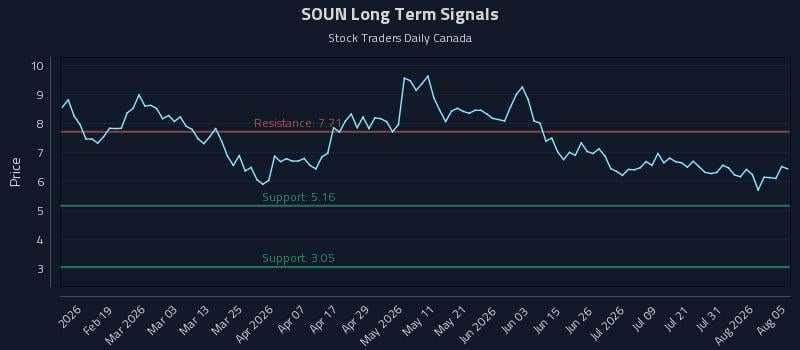 SOUN Long Term Analysis for August 6 2026 SOUN Long Term Analysis for August 6 2026